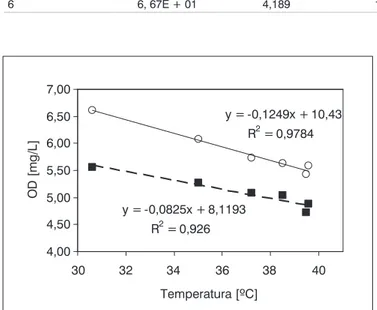 Tabela 3 – Eficiência de inativação solar de coliformes termotolerantes em garrafas PET com amostras de água com e sem agitação (valores médios 