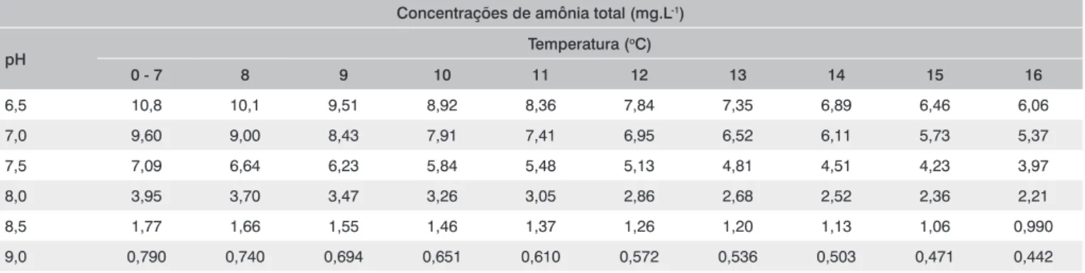 Tabela 9 – Critério Crônico para as concentrações de amônia proposto pela Usepa para águas doces, considerando-se a ausência de peixes nos 