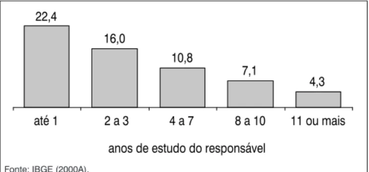 Figura  3  –  Minas  Gerais,  2000:  percentual  de  ausência  de 