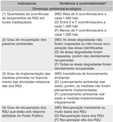 Tabela 2 – Indicadores de sustentabilidade para a gestão de RSU em São 