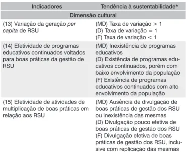 Tabela 6 – Indicadores de sustentabilidade para a gestão de RSU em São 