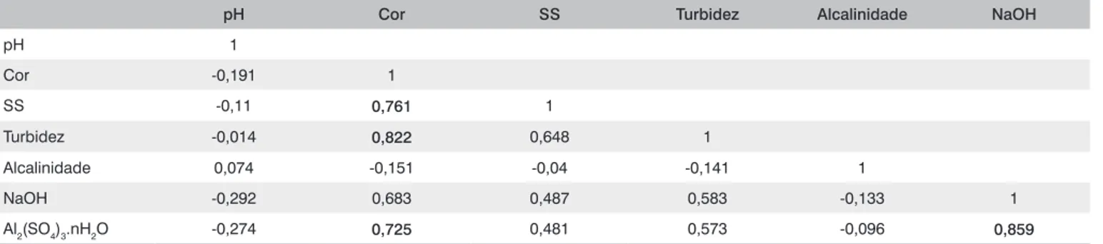 Figura  2  –  Gráficos  de  scores  (A)  e  loadings  (B)  correspondentes  às  componentes principais 1 e 2