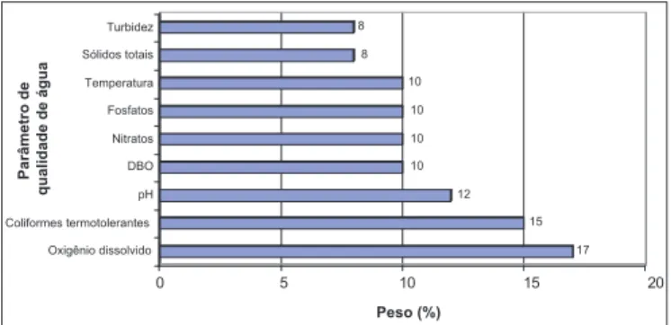 Figura  1  –  Parâmetros  de  qualidade,  e  respectivos  pesos,  integrantes 