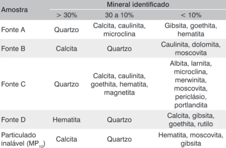 Tabela 2 – Composição mineralógica das amostras de resíduos e solo Amostra Mineral identificado