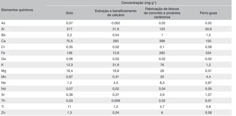 Tabela 4 – Principais concentrações elementares das amostras de solo e resíduos sólidos