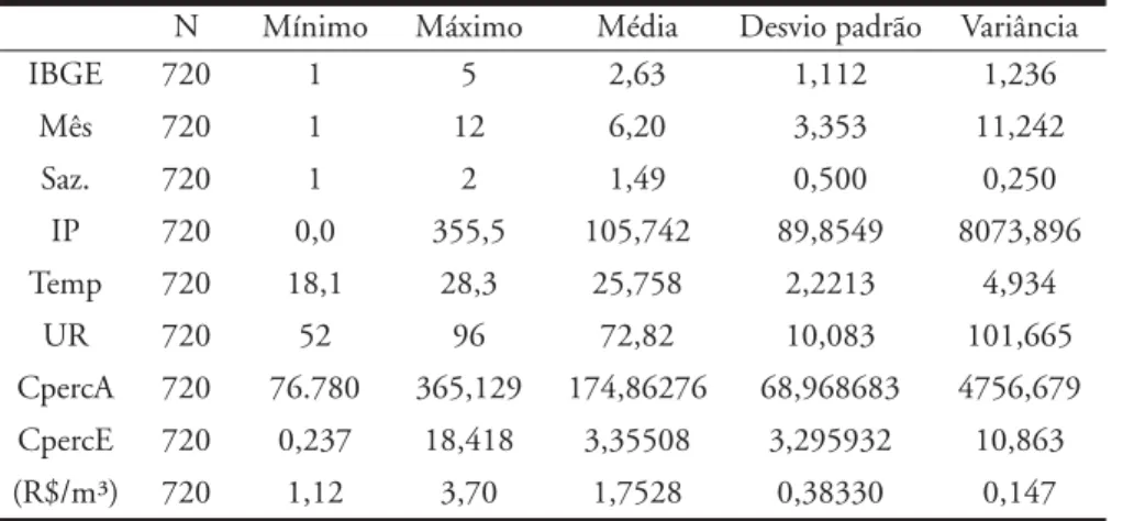 Tabela 3 - Análise estatística descritiva das variáveis envolvidas