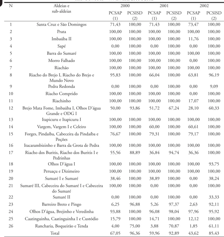 Tabela 3 – Fatores de exposição (PCSAP e PCSISD), segundo as localidades de referência do  setor biomédico – TI Xakriabá, 2000 a 2002