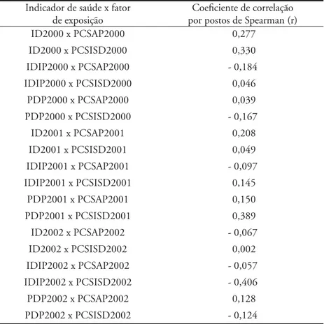 Tabela 5 – Associação entre os indicadores de saúde (ID, IDIP e PDP) e os fatores  de exposição (PCSAP e PCSISD) – teste não-paramétrico (N=26)