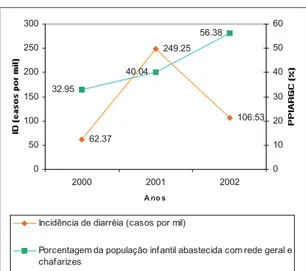 Figura 1 – Morbidade por diarréia x população  infantil abastecida com sistema coletivo de 