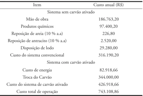 Tabela 8 – Custo operacional anual do sistema convencional de tratamento de  água sem e com a unidade de carvão ativado granular