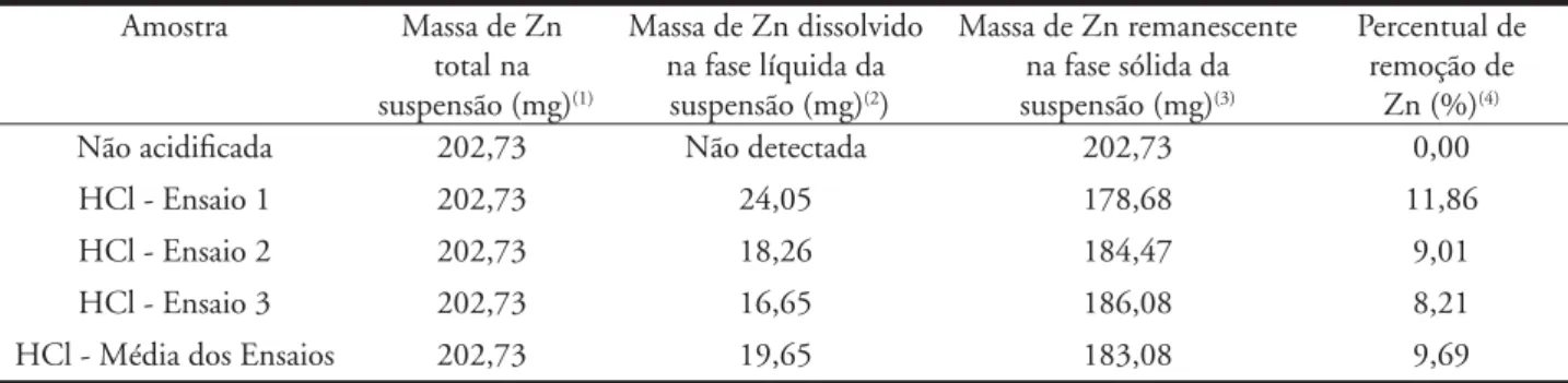 Tabela 7 – Massa de Zn nas suspensões não acidificada e tratadas com solução de acido calorídrico 0,1 M