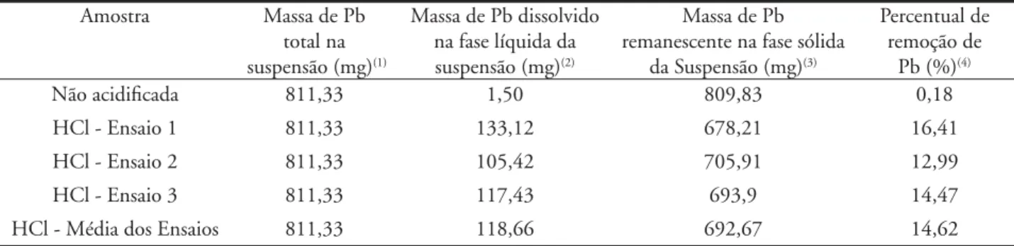 Tabela 8 – Massa de Pb nas suspensões não acidificada e tratadas com solução de ácido clorídrico 0,1 M