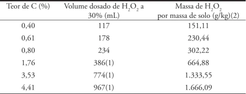 Tabela 1 – Teores de carbono do solo bruto e dosagens de H 2 O 2  a 30% utilizadas no ensaio de oxidação do solo contaminado