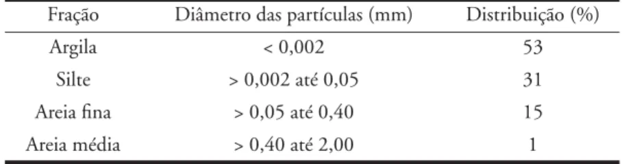 Tabela 2 – Distribuição Granulométrica da Amostra do Solo Contaminado Fração Diâmetro das partículas (mm) Distribuição (%)