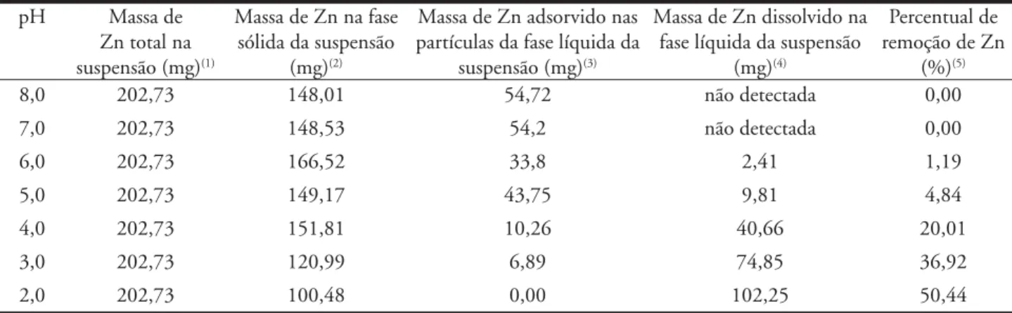 Tabela 4 – Massa de Zn nas suspensões sem acidificação e tratadas  com ácido sulfúrico concentrado