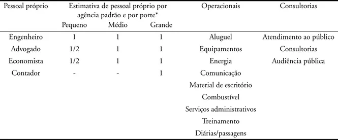 Tabela 3 – Estimativa de custo regulatório mínimo mensal por porte de agência