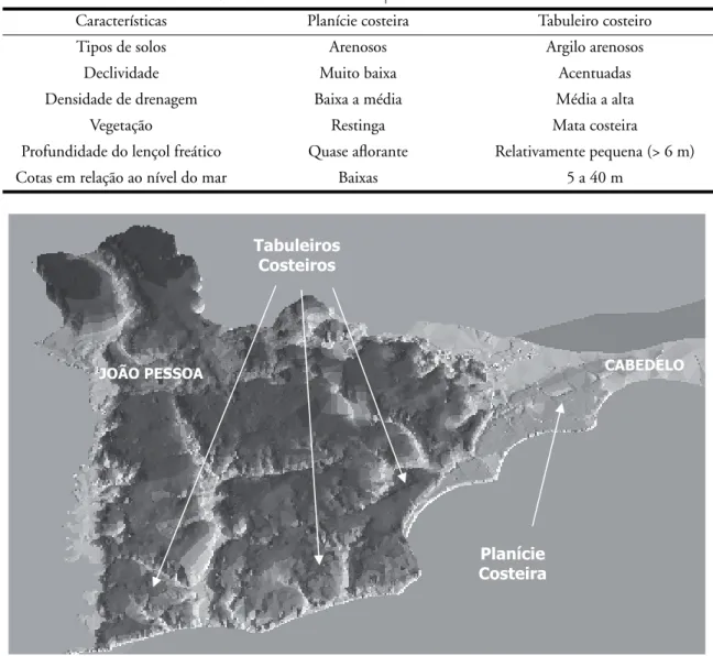 Tabela 2 – Características naturais das planícies e tabuleiros costeiros