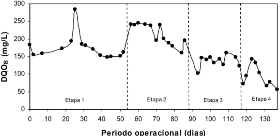 Figura 2 - Variação temporal da DQO efluentes de amostra bruta para  o reator durante as quatro fases de operação