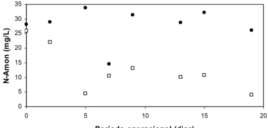 Figura 6 - Variação temporal da concentração de Nitrito afluente (Ɣ) e  efluente (Ƒ) para o reator anaeróbio-aeróbio com TDH de 12 h