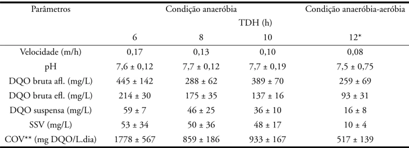 Figura 7 - Variação temporal da concentração de nitrato afluente ( Ɣ) e  efluente (Ƒ) para o reator anaeróbio-aeróbio com TDH de 12 h