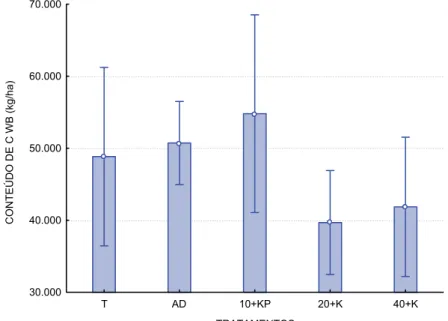 Figura 4 – Efeito dos tratamentos sobre o conteúdo de C Walkley e  Black no solo, avaliado até 60 cm de profundidade, cinco anos após a 