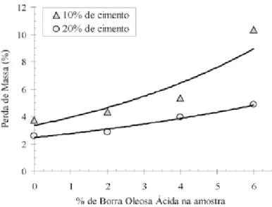 Figura 7 - Perda de massa em relação à porcentagem de borra  oleosa ácida e cimento nas amostras