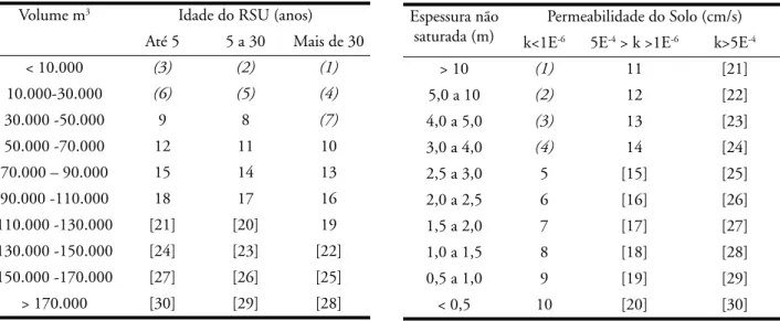 Tabela 1- Matriz de avaliação da produção de chorume Volume m 3 Idade do RSU (anos)