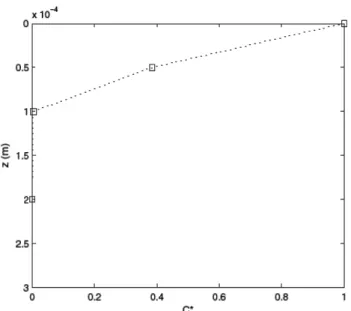 Figura 5 - Variação da concentração média adimensional  com a distância da interface