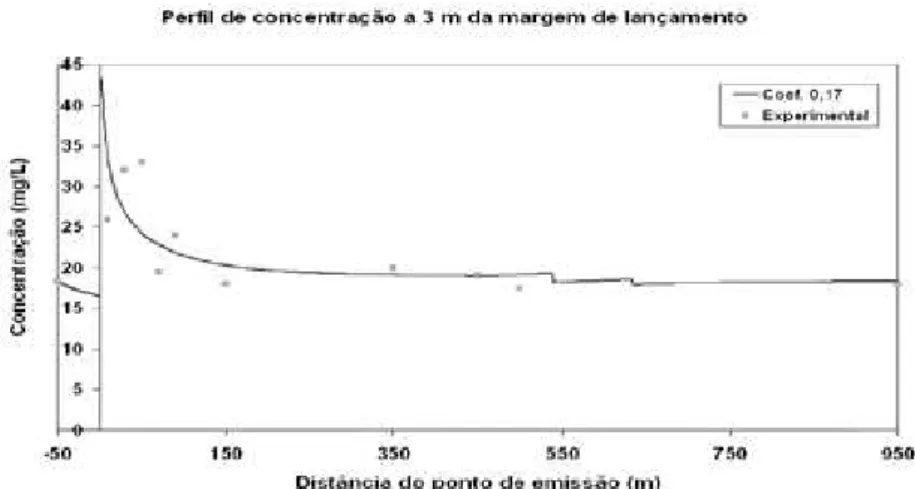 Figura 2 - Perfil de concentração de sódio em comparação com dados  experimentais, a 3 m da margem