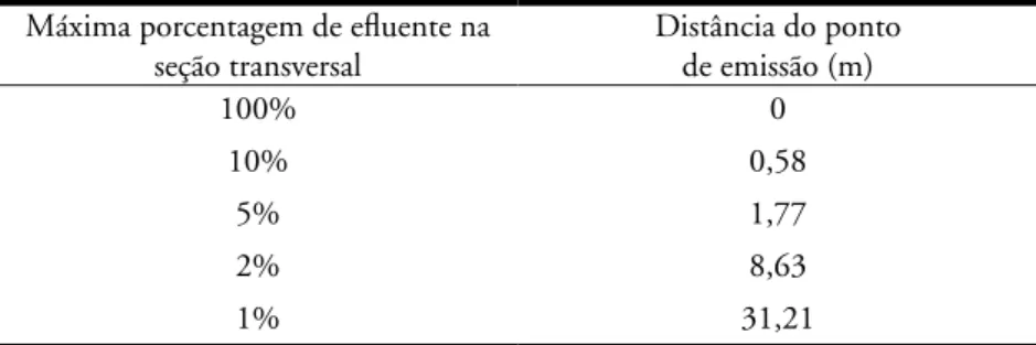 Tabela 2 - Distâncias das seções transversais em relação a porcentagem de  efluente na água do rio para  Q7,10