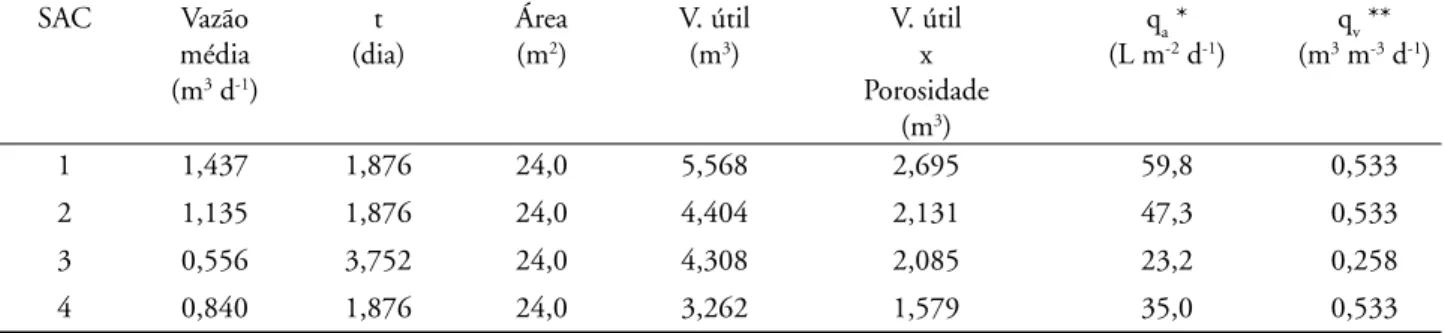 Tabela 1- Valores médios de vazão [(Q afluente + Q efluente )/2], de tempo de residência hidráulica (t) e de taxa de aplicação hidráulica  (q) utilizadas  nos leitos dos SACs