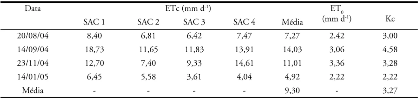 Tabela 4  - Valores de ETc, ET 0  e Kc obtidos durante o período de monitoramento do sistema