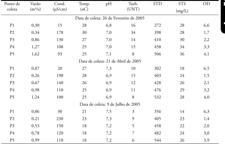 Tabela 2 – Resultado dos parâmetros físico-químicos analisados no Ribeirão do Meio