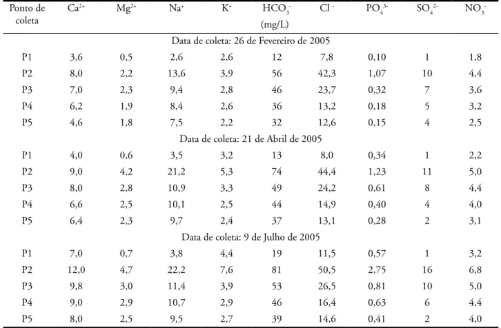 Tabela 3 – Resultado dos parâmetros químicos analisados no Ribeirão do Meio