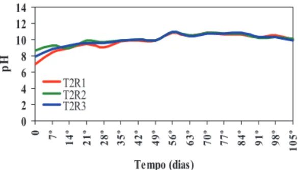Figura 8 - Evolução temporal do potencial  hidrogeniônico (pH) no tratamento 1 02468 101214 0 7º 14º 21º 28º 35º 42º 49º 56º 63º 70º 77º 84º 91º 98º 105ºTempo (dias)pHT2R1T2R2T2R3
