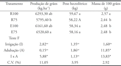 Tabela 2 - Valores médios de produção de grãos de arroz em casca, peso  hectolítrico e massa de 100 grãos em resposta à irrigação com efluente da  carcinicultura e água do rio Jaguaribe, utilizando-se 100% e 75% da dose de  