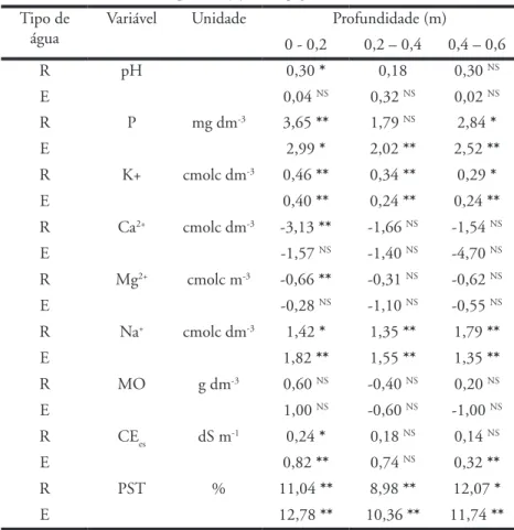 Tabela 6 - Diferenças médias observadas em algumas características químicas do  solo (tempo 1 – tempo 0), nas profundidades de 0 a 0,2; 0,2 a 0,4 e 0,4 a 0,6 m, 