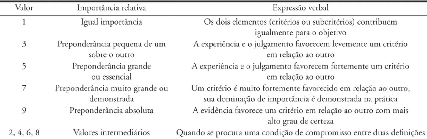 Tabela 2 - Matriz de comparações adaptada de Gomes et al (2002): cálculo do peso  normalizado (W) dos critérios