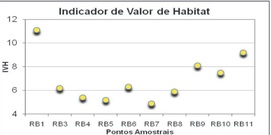 Figura 5 – Variação do Índice de Valor de Habitat ao longo do   canal principal do rio Belém