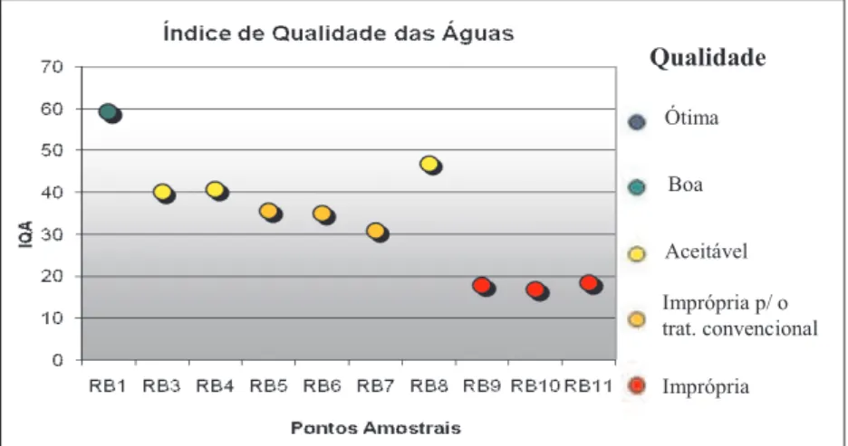 Figura 7 – Variação do IQAnsf ao longo do rio Belém QualidadeBoaAceitávelImprópria Imprópria p/ o trat