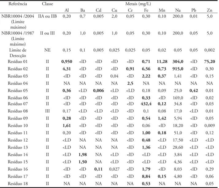 Tabela 6 - Resultados dos metais analisados no extrato solubilizado descritos no laudo de classificação de  resíduos sólidos, elaborado pela unidade de destinação final
