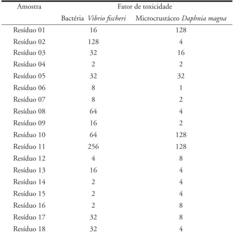Tabela 7 -  Resultados dos testes de toxicidade aguda no extrato solubilizado 
