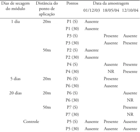 Tabela 8 - Ocorrência de Salmonella sp. no solo da ETE Populina Dias de secagem 