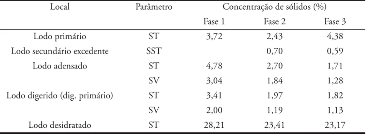 Tabela 6 - Concentrações médias de sólidos ao longo da fase sólida da ETE Arrudas