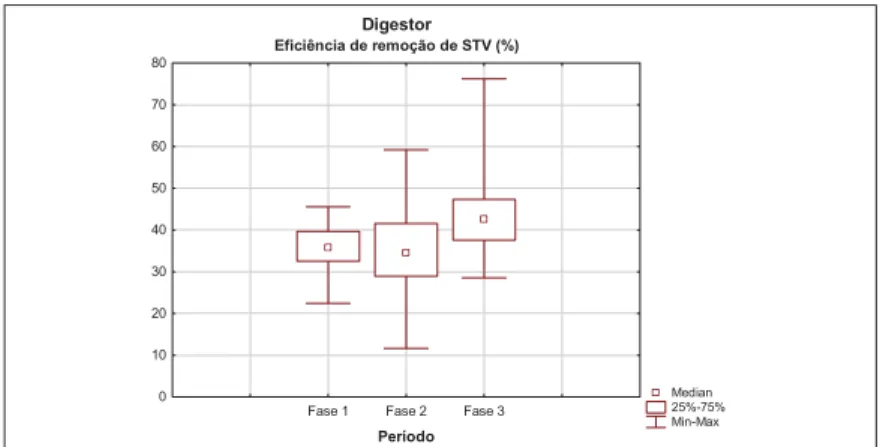 Figura 4 – Box-plot da eficiência da remoção de sólidos  totais voláteis nos digestores