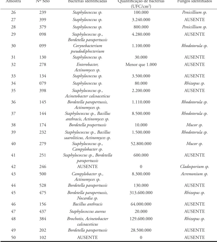 Tabela 1 – Resultados obtidos na identificação de bactérias e fungos patogênicos (continuação)