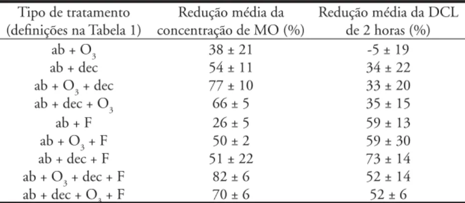 Tabela 3 – Remoções da concentração de MO e da demanda de cloro livre para  os vários tipos de tratamentos, em relação aos valores da água bruta