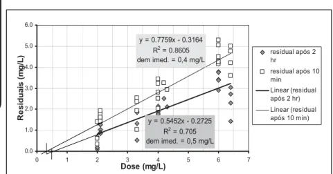 Figura 8 - Relações entre dose inicial e residuais de cloro livre - -pH na faixa 5,9 – 7,2 e temperatura da água na faixa 20 – 22  o  C