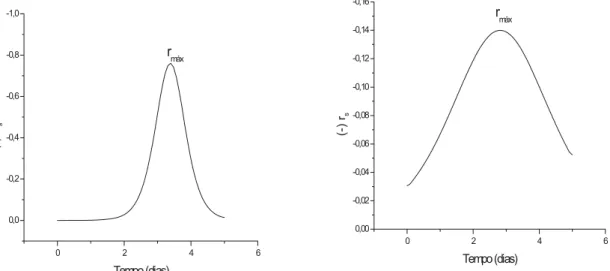 Figura 5 – Variação da velocidade de consumo de fenol durante o ensaio em batelada  nos reatores RFG (a) e RF (b)