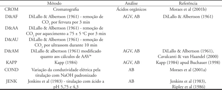 Tabela 2 – Métodos avaliados para determinação de alcalinidade a ácidos voláteis e alcalinidade a bicarbonato